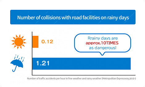Number of collisions with road facilities on rainy days. Rainy days are 12 times as dangerous!