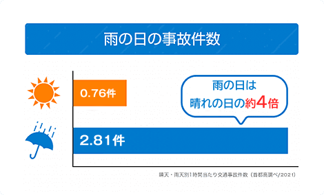 雨の日の事故件数 雨の日は晴れの日の約4倍