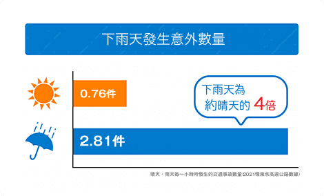 下雨天發生意外數量 下雨天為晴天的4倍