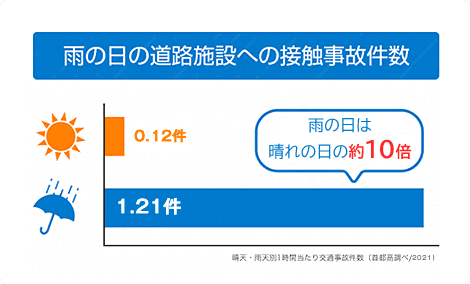 雨の日の道路施設への接触事故件数 雨の日は晴れの日の12倍