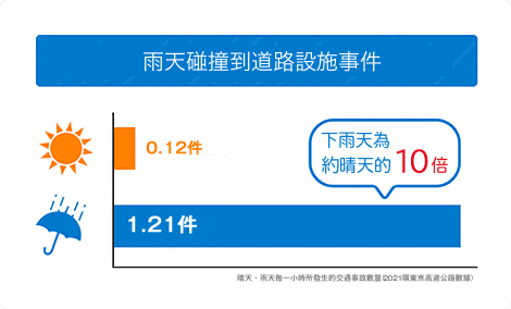 雨天碰撞到道路設施事件數 下雨天為晴天的1.2倍